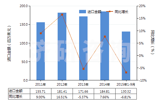 2011-2015年9月中國(guó)塑料制塞子,蓋子及類似品(HS39235000)進(jìn)口總額及增速統(tǒng)計(jì)